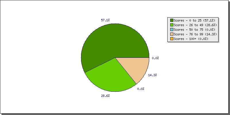 Batting Scores