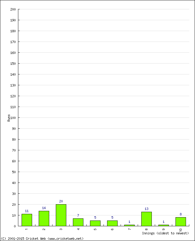 Batting Performance Innings by Innings