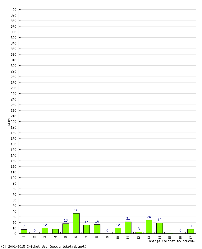 Batting Performance Innings by Innings