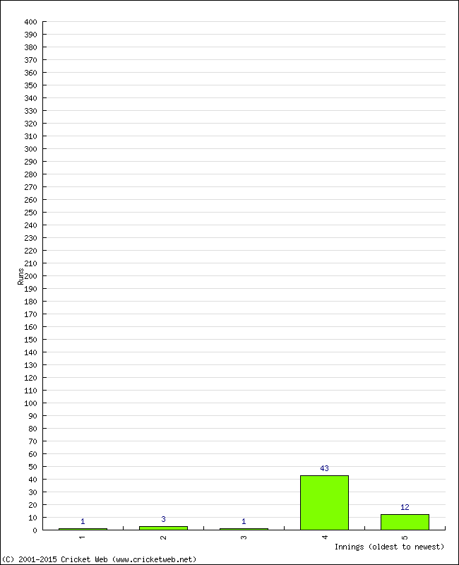 Batting Performance Innings by Innings - Home