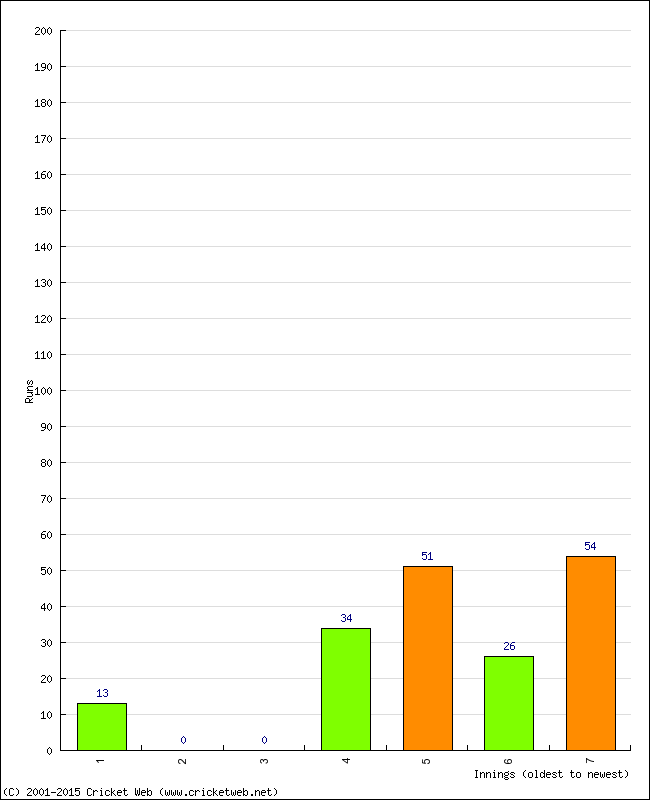 Batting Performance Innings by Innings - Home