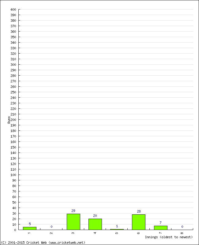 Batting Performance Innings by Innings