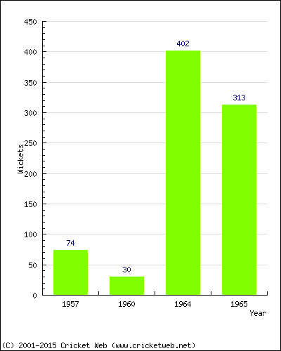 Runs by Year