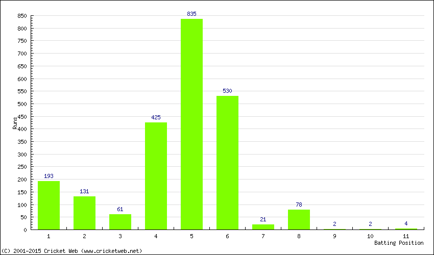 Runs by Batting Position