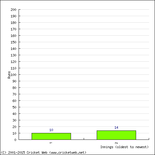 Batting Recent Scores