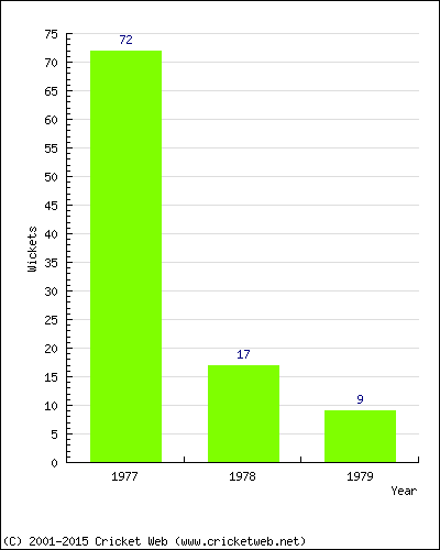 Runs by Year