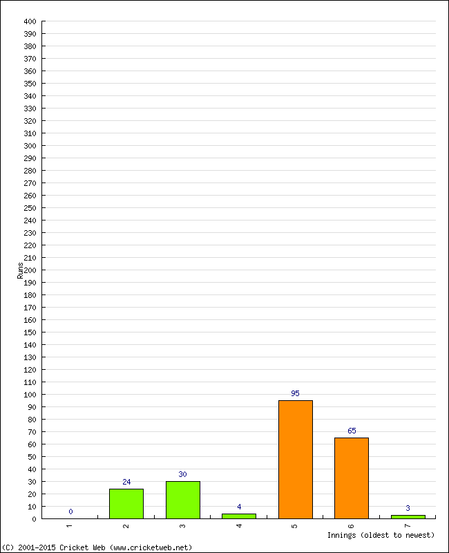 Batting Performance Innings by Innings