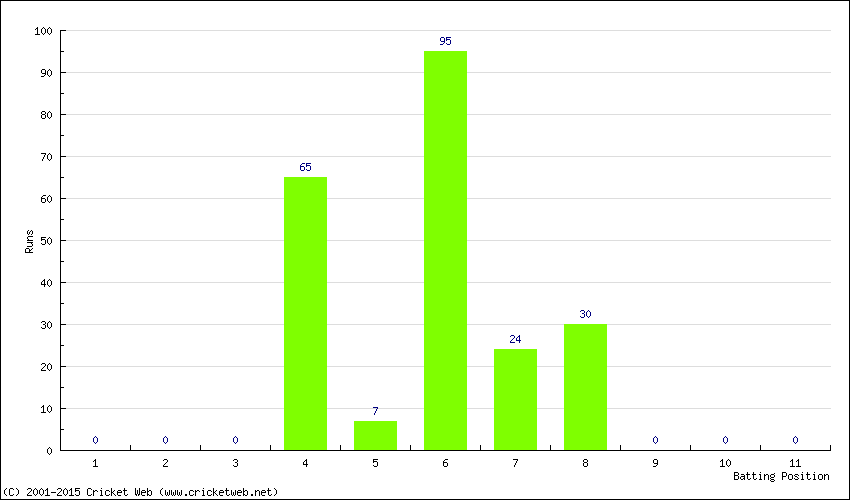 Runs by Batting Position