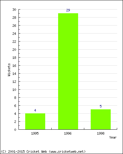 Runs by Year