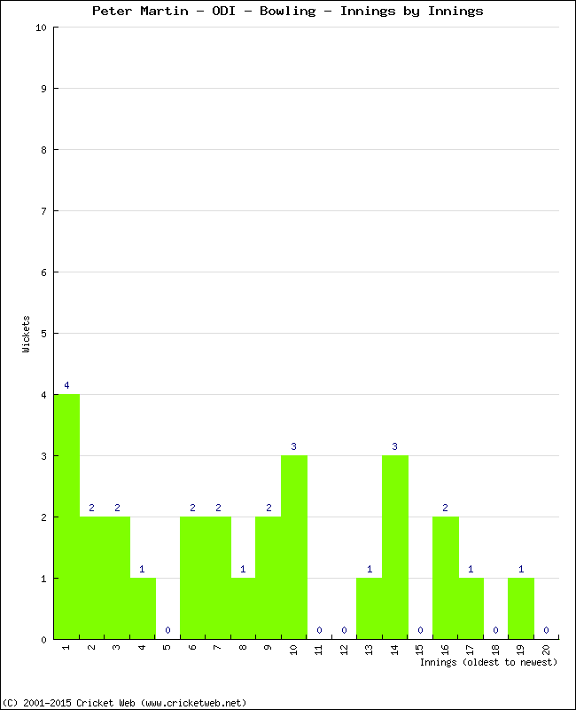 Bowling Performance Innings by Innings