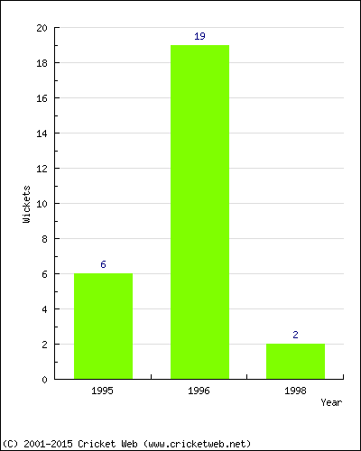 Wickets by Year