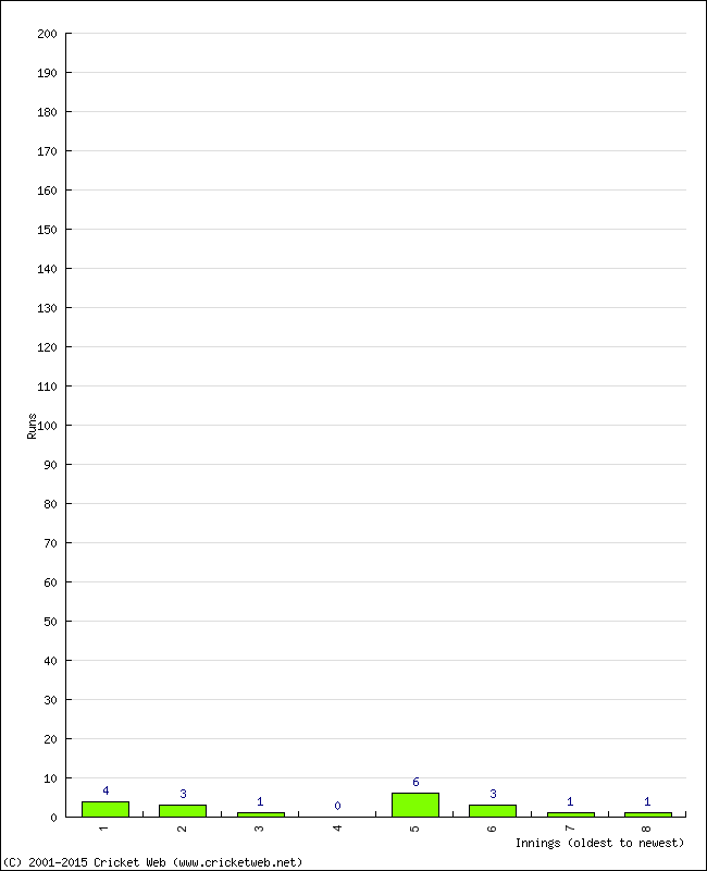 Batting Performance Innings by Innings - Home