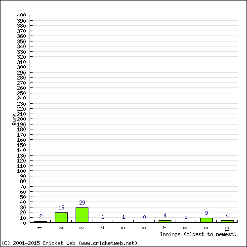 Batting Recent Scores