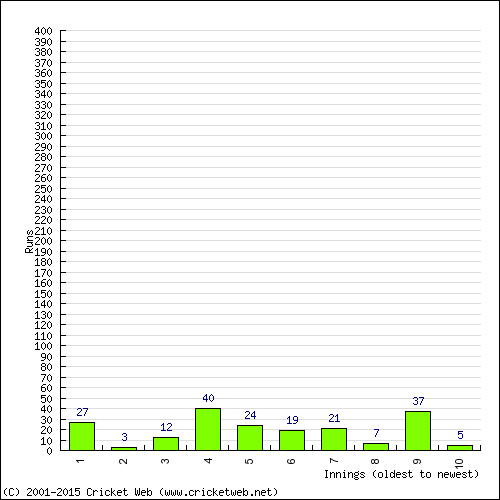 Batting Recent Scores