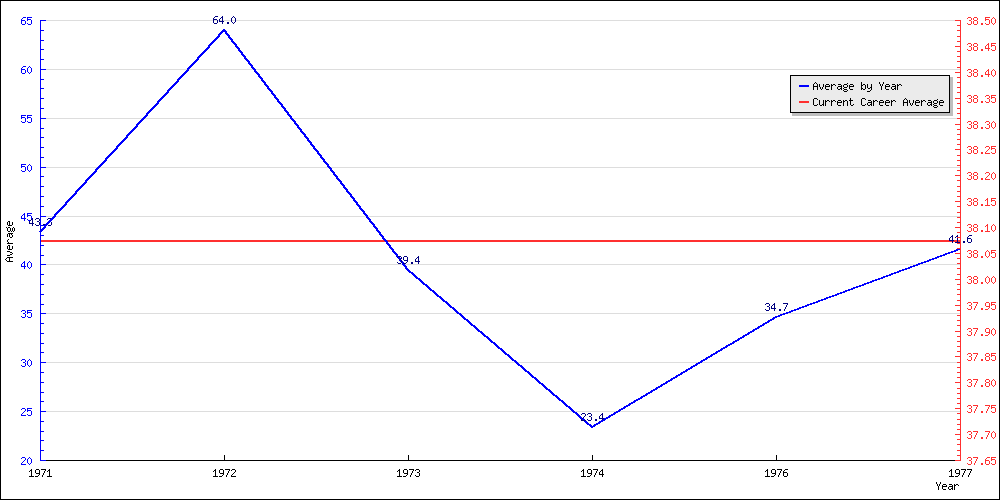 Bowling Average by Year