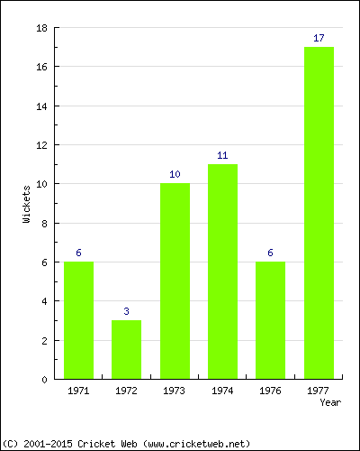 Wickets by Year