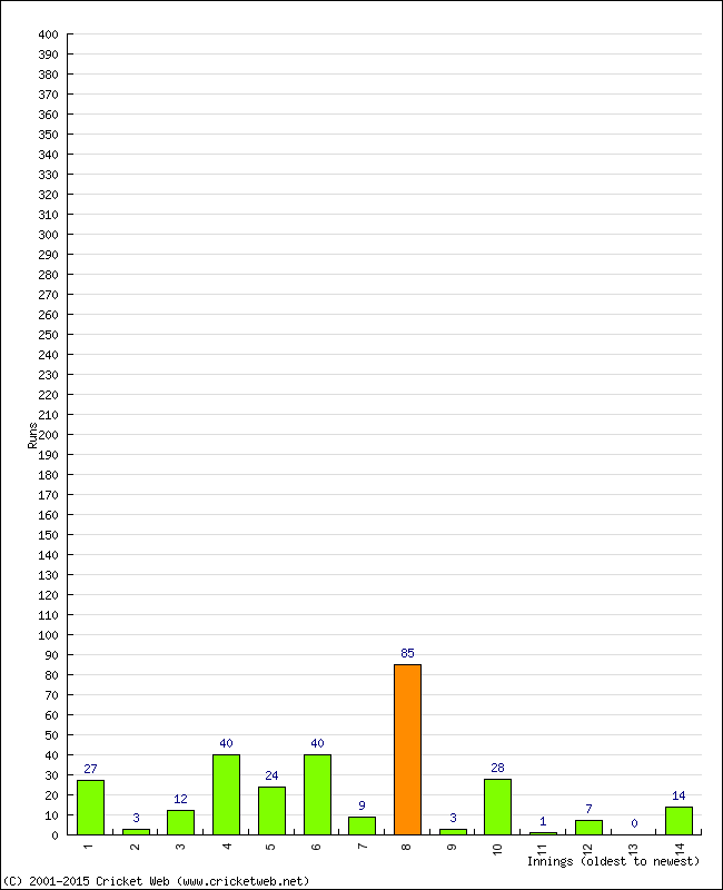 Batting Performance Innings by Innings - Home