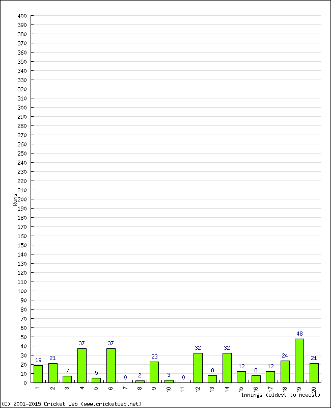 Batting Performance Innings by Innings - Away