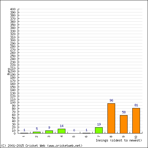 Batting Recent Scores