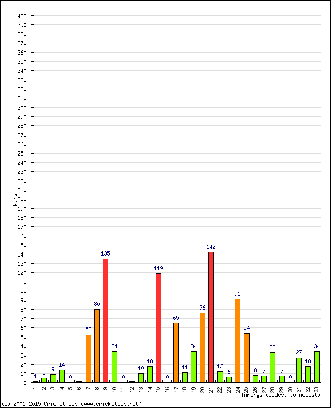 Batting Performance Innings by Innings - Away