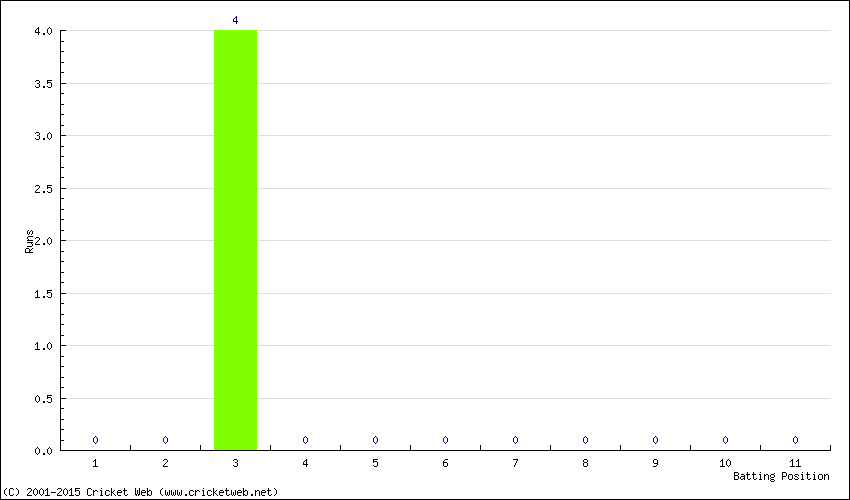 Runs by Batting Position