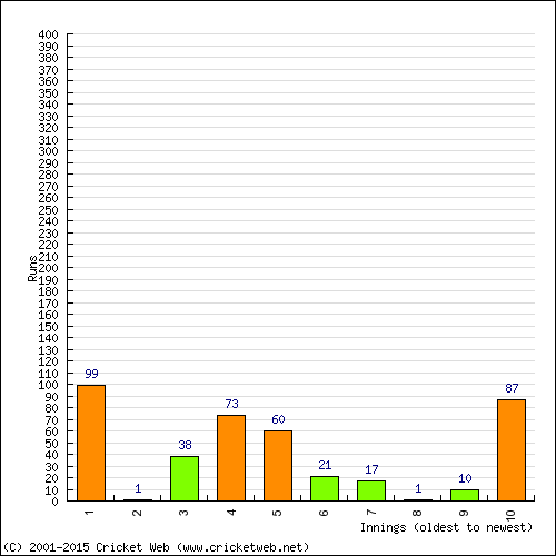 Batting Recent Scores