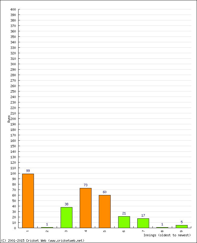 Batting Performance Innings by Innings - Home