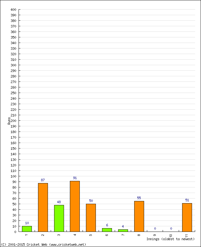 Batting Performance Innings by Innings - Away