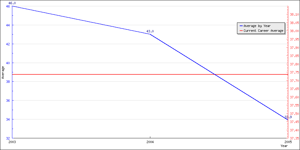 Batting Average by Year