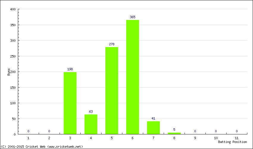 Runs by Batting Position