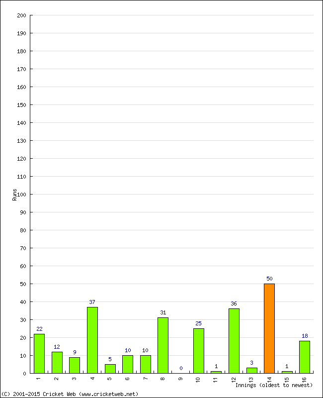 Batting Performance Innings by Innings - Home