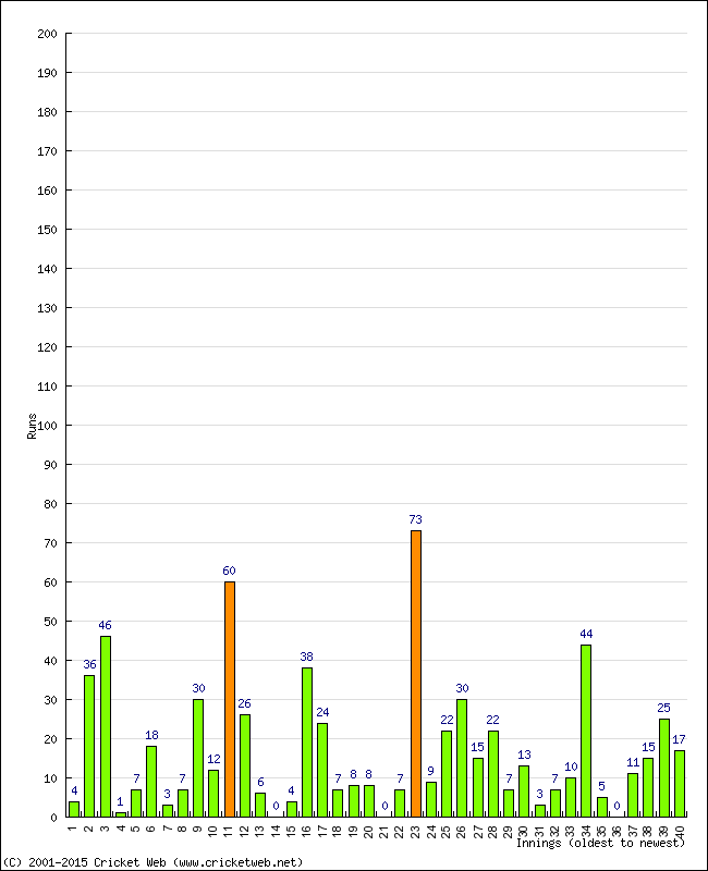 Batting Performance Innings by Innings - Away