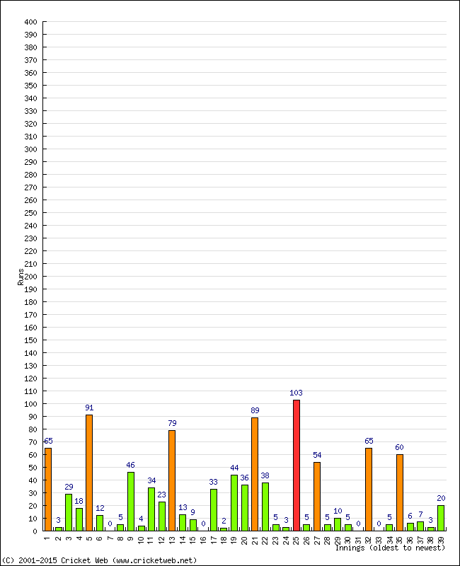 Batting Performance Innings by Innings