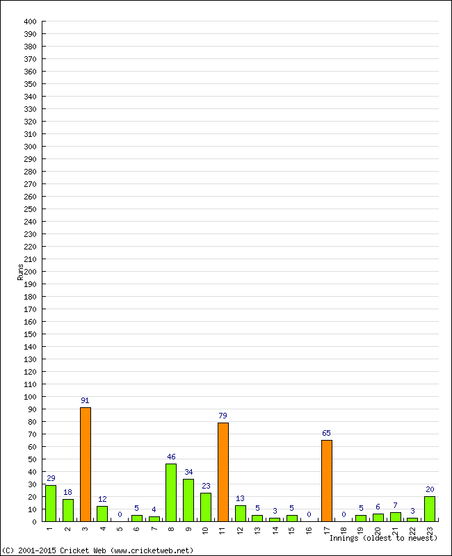 Batting Performance Innings by Innings - Away