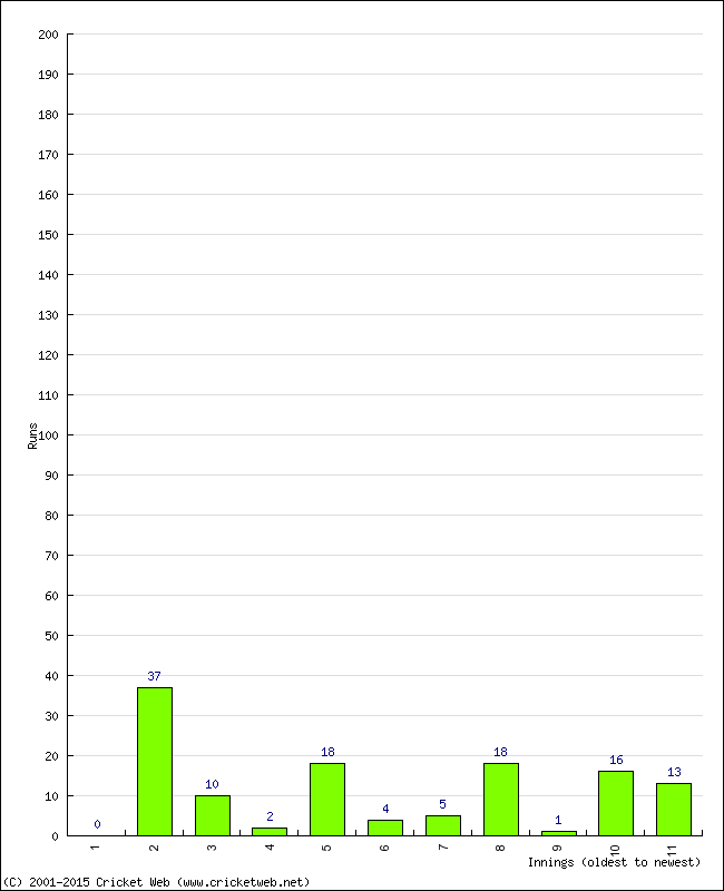 Batting Performance Innings by Innings