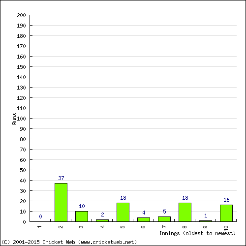 Batting Recent Scores