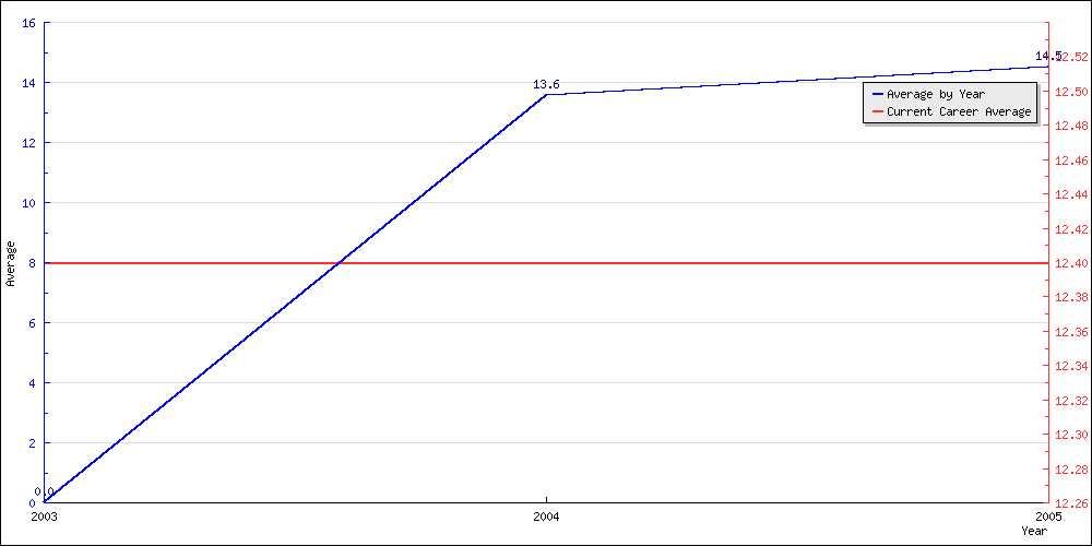 Batting Average by Year