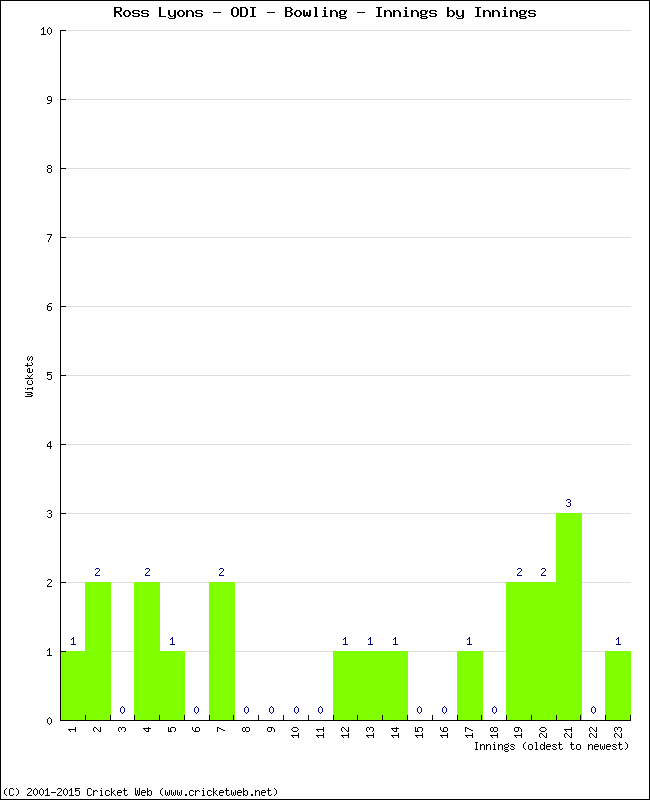 Bowling Performance Innings by Innings