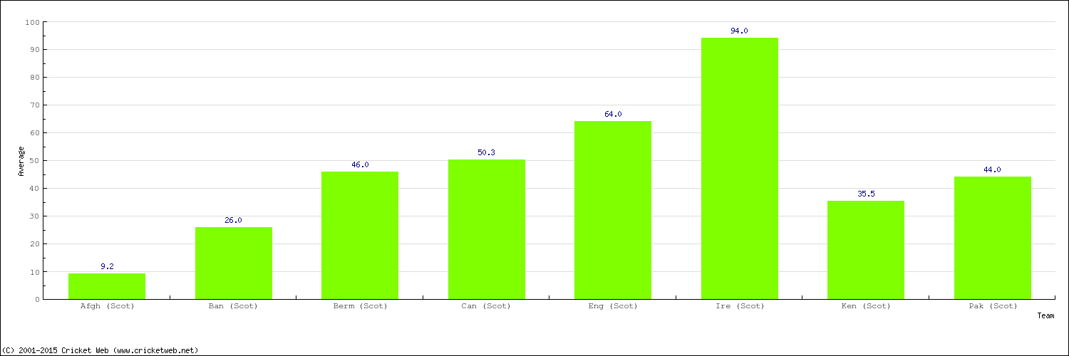 Bowling Average by Country