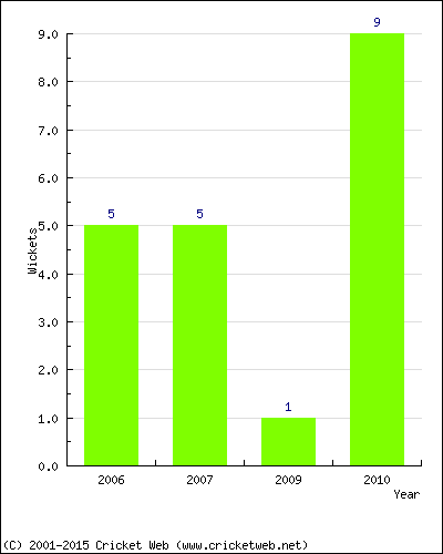 Wickets by Year