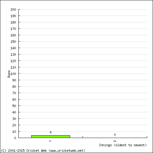 Batting Recent Scores