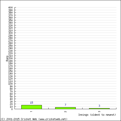 Batting Recent Scores