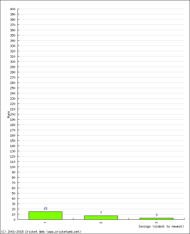 Batting Performance Innings by Innings - Home