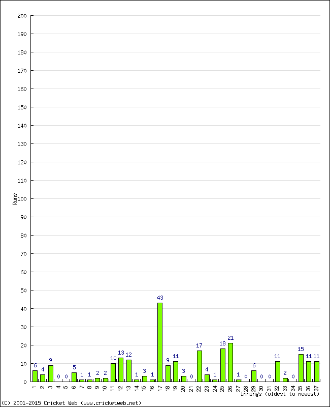 Batting Performance Innings by Innings