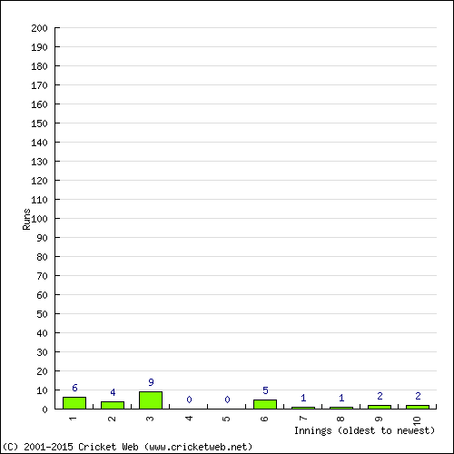 Batting Recent Scores