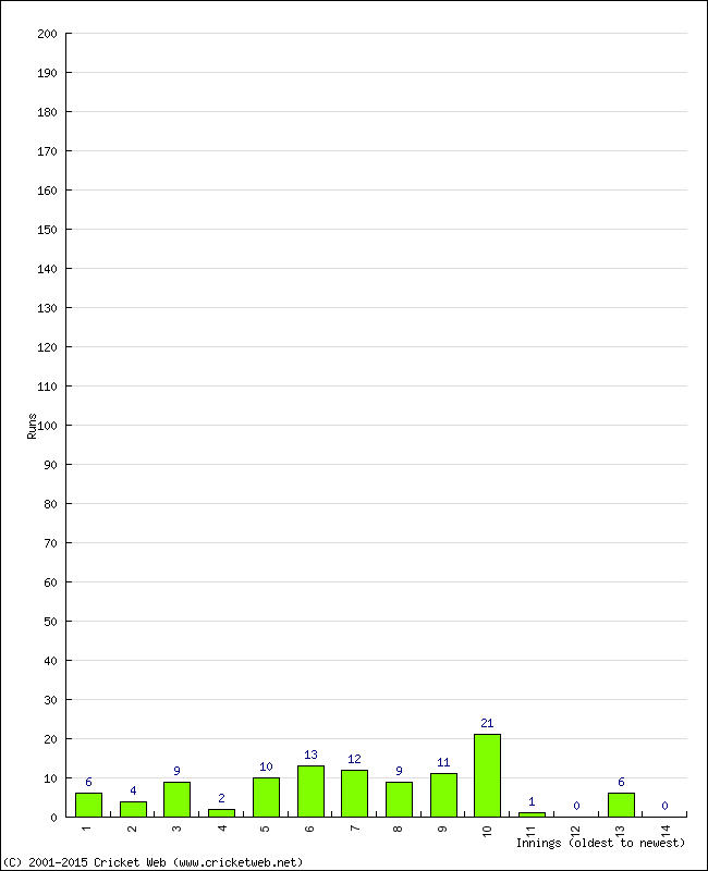 Batting Performance Innings by Innings - Home