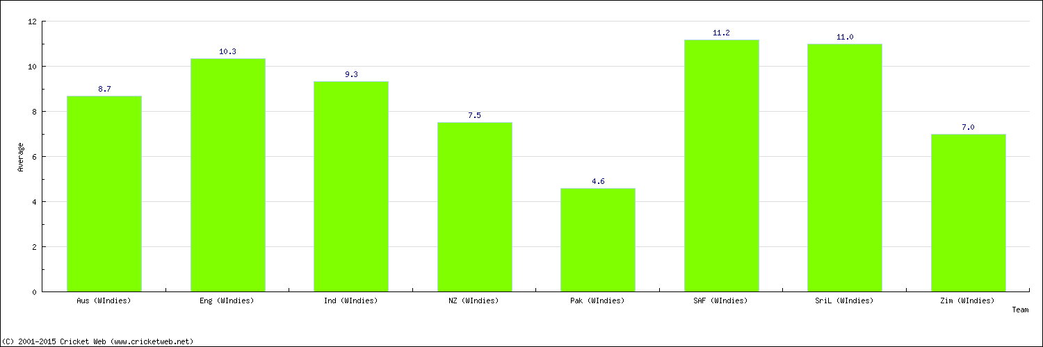 Batting Average by Country