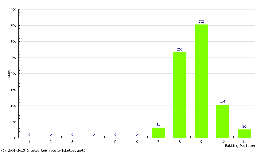 Runs by Batting Position