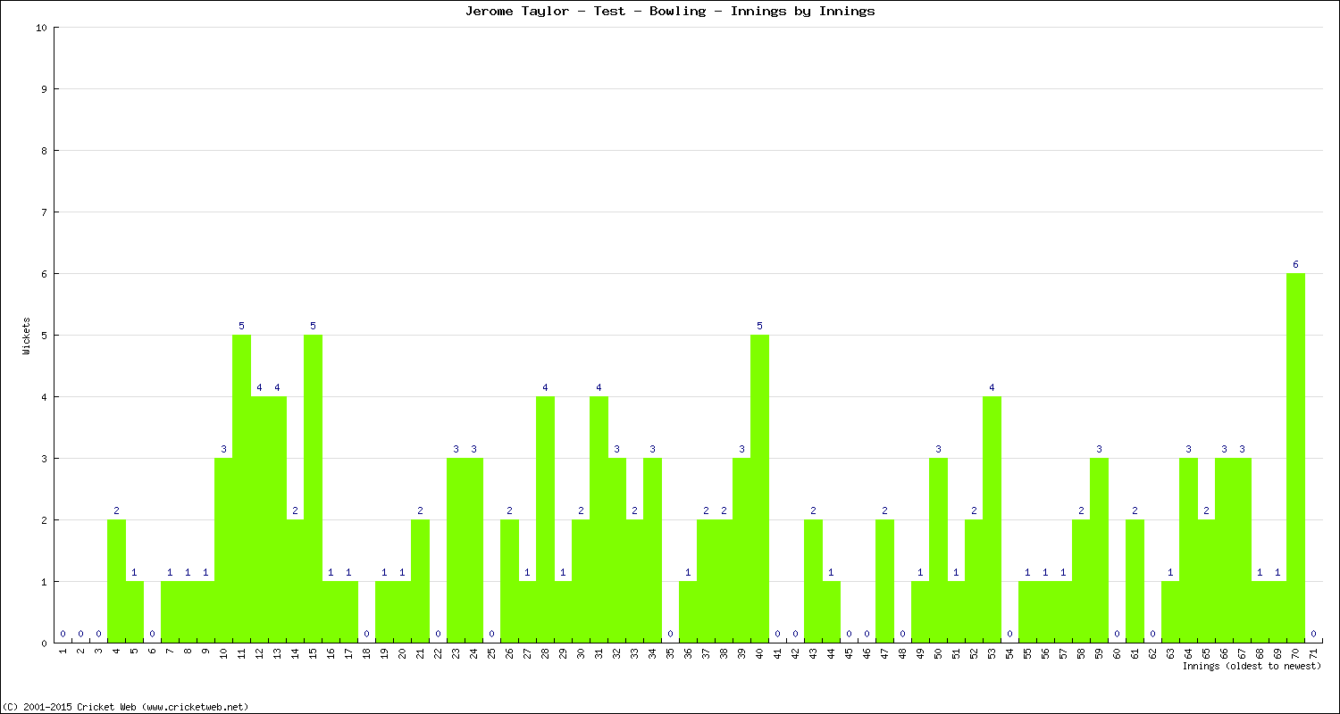 Bowling Performance Innings by Innings