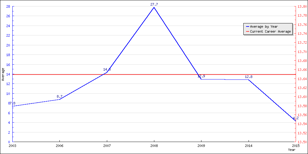 Batting Average by Year